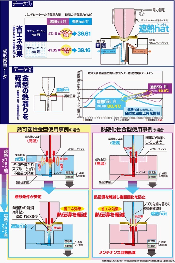 遮熱ハット ｜樹脂成形糸引き防止