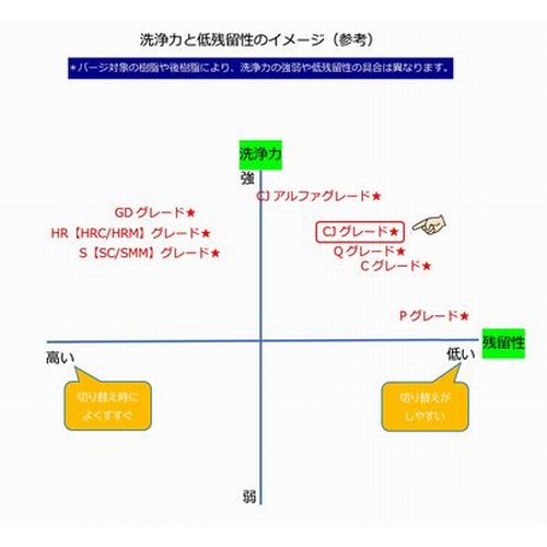 パージ剤 TOYOクリーンCJ（175～310℃）｜汎用・低残留・高洗浄力