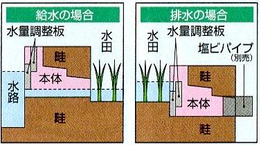 水番(水田用給排水口)スマートタイプ