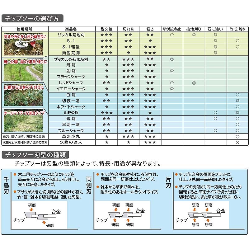 【0377】刈払機用チップソーブラックシャーク255mm×40P三陽金属三冨D