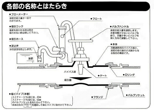 プラスワイズ本店｜スミチャージ N40 液肥混入器 住化アグリテック 住