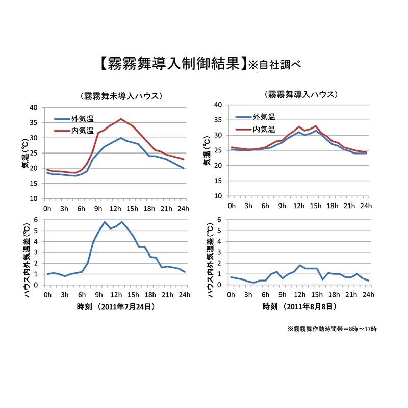 簡易細霧冷房循環ファン 霧霧舞II MHC-2100 単相100V フクスイ 循環扇 園芸施設用 ビニールハウス 温度ムラ 結露防止 タS 個人宅配送不可 代引不可