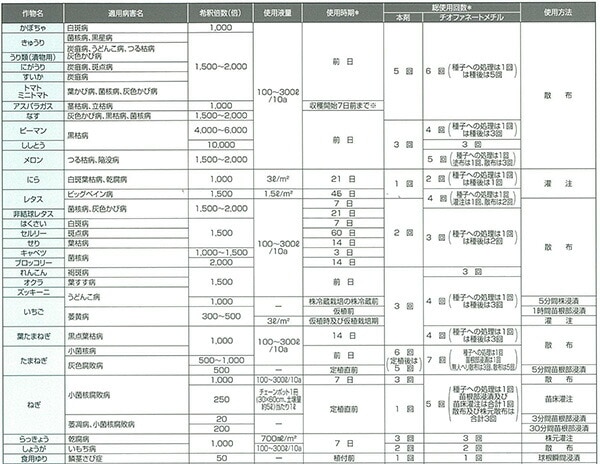 5個 トップジンM水和剤 250g 殺菌剤 農薬 イN 代引不可