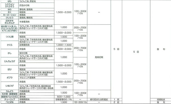 5個 トップジンM水和剤 250g 殺菌剤 農薬 イN 代引不可