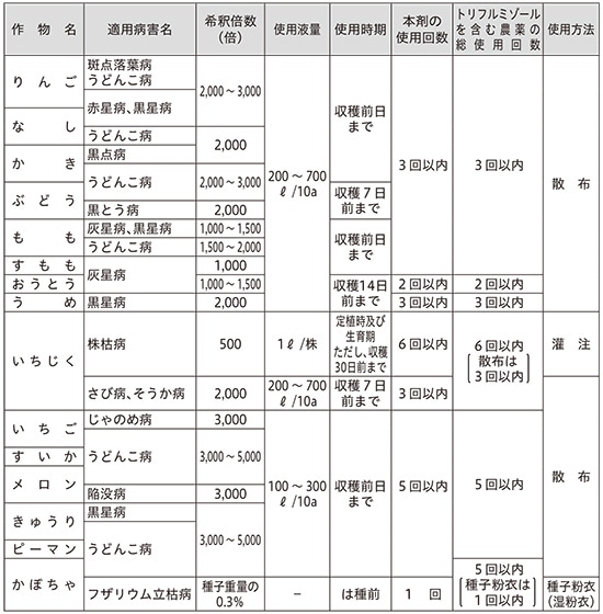 5個 トリフミン水和剤 100g 殺菌剤 農薬 水稲 日本曹達 Vデ 代引不可 産直