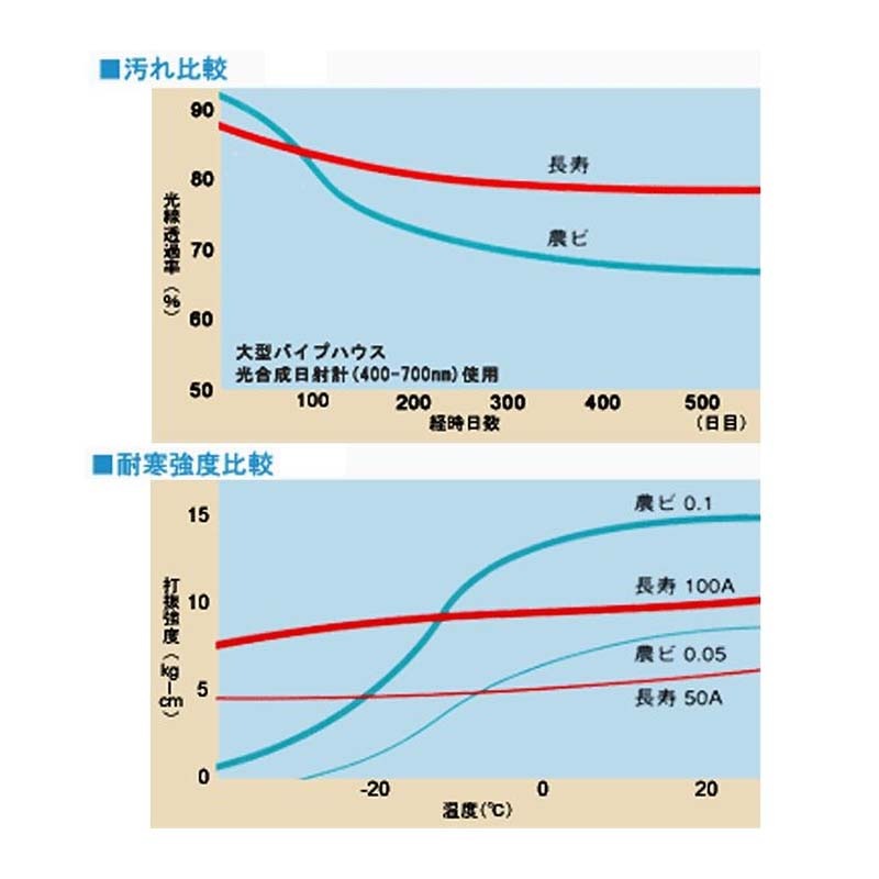 0.05mm厚 330cm幅 100m×2本 みかど長寿 50A 雨よけハウスカーテン用 農PO 透明 カ施 代引不可