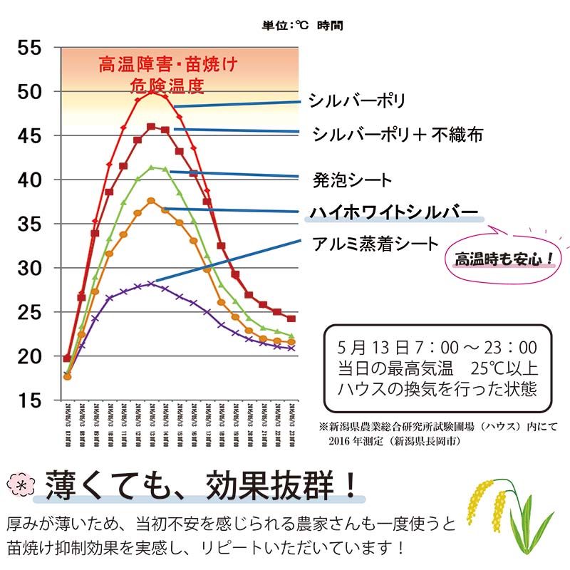 ハイホワイトシルバー 2.7×50m 育苗用シート 水稲用 苗焼け防止 高反射 保温 地温抑制 夜間 保水性 ハウス育苗 プール育苗 被覆資材 270 岩谷マテリアル タS DZ