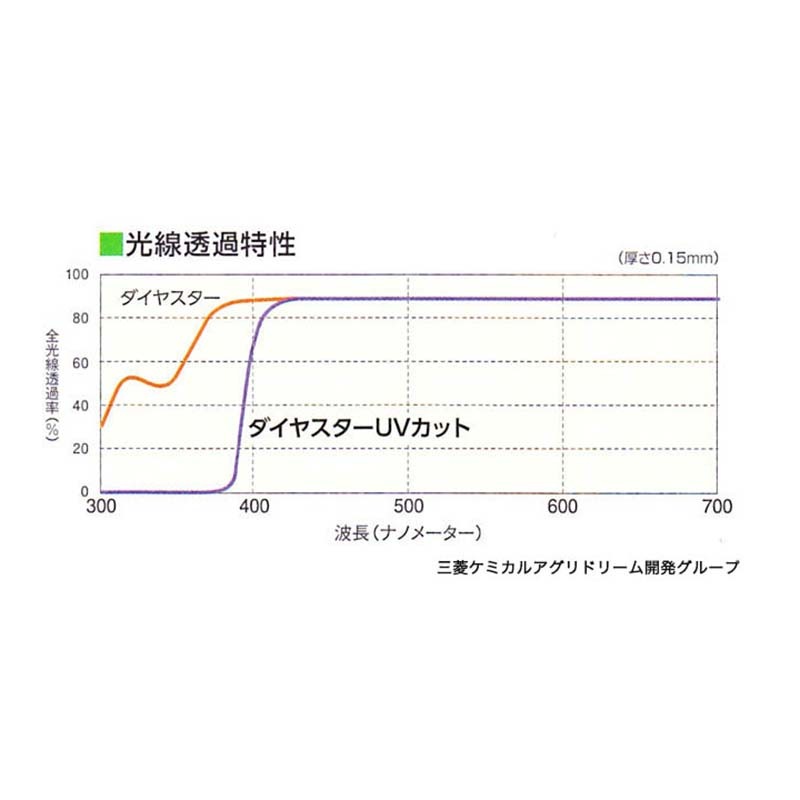 ダイヤスター UVカット 0.15mm厚 1600cm幅 25m 農PO 透明 耐久無滴農POフィルム フィルム カ施 個人宅配送不可 代引不可