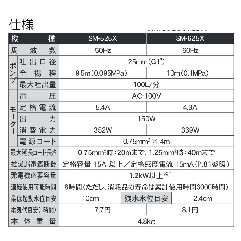 簡易汚水用水中ポンプ ポンディ SM-525X 50Hz 土砂水両用 吐出口径25mm(G1″) 全揚程9.5m 重量4.8kg 工進 KOSHIN 散水 給水 シB 代引不可