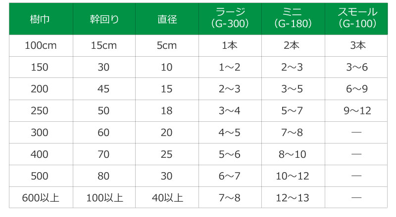 グリーンパイル ラージ 50本入 業務用 打込み肥料 肥料 栄養 養分 活力剤 樹木 庭木 植木 果樹 園芸 ガーデニング 人気 おすすめ ジェイカムアグリ タS DZ