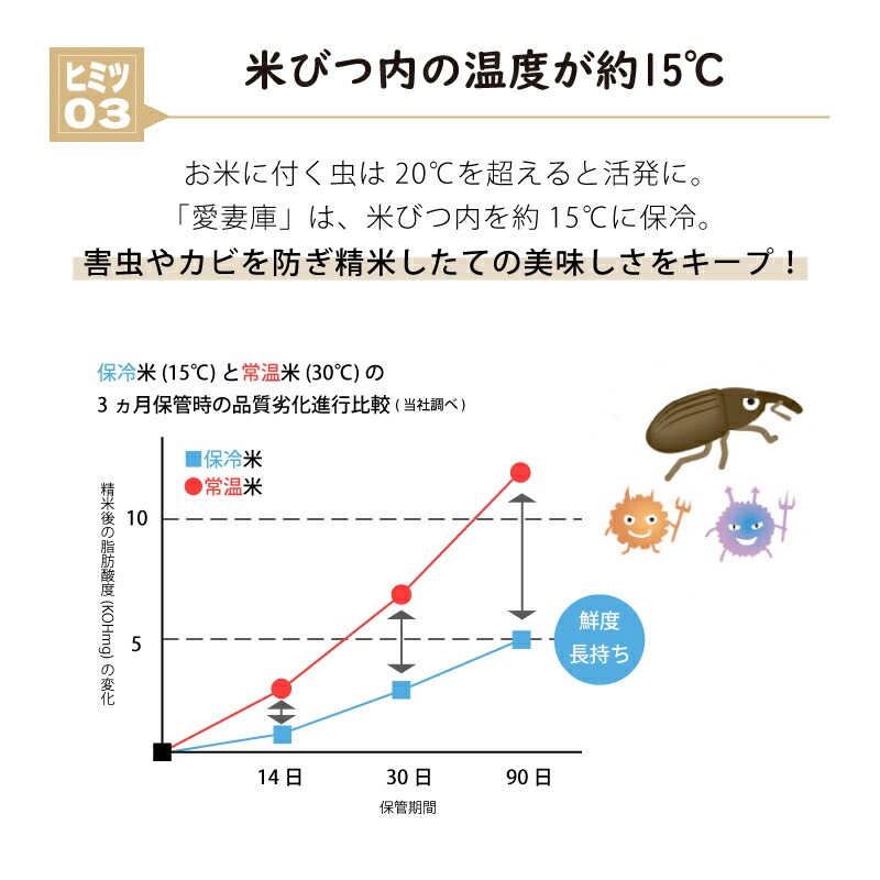 保冷米びつ 15kg 愛妻庫 KSX-15 保冷 米びつ 米櫃 こめびつ お米 スリム おしゃれ シンプル 冷蔵 15キロ 国産 静岡製機 DZ