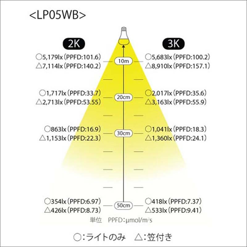 植物育成ライト LED電球 BULB&PAR 口金E26 LPL05WB2K 2700K 白色LED 植物 光合成 日照不足対策 照明 フュ―チャーライト カ園 個人宅配送不可 代引不可