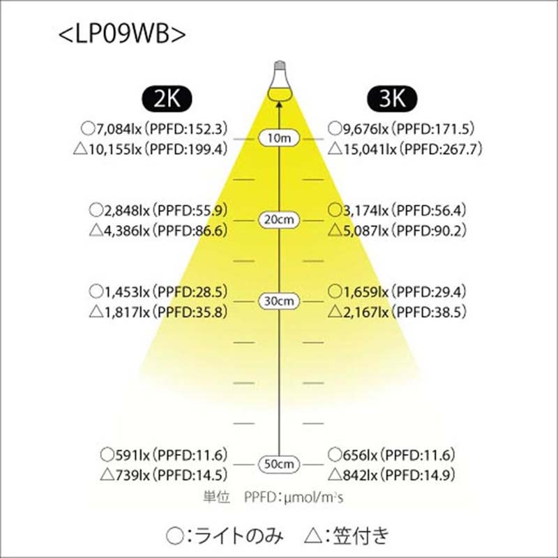 植物育成ライト LED電球 BULB&PAR 口金E26 LPL09WB2K 2700K 白色LED 植物 光合成 日照不足対策 照明 フュ―チャーライト カ園 個人宅配送不可 代引不可
