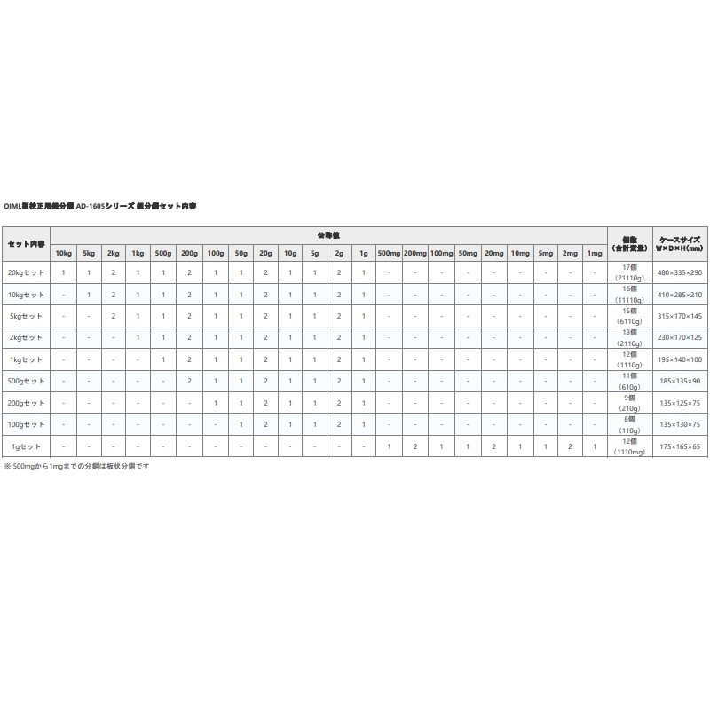 A&D OIML型校正用組分銅 F1級 AD1605-10KF1 セット内容 10kgセット 計測 計測器 計量 測量 測定 電子 デジタル エーアンドディー 宇N 代引不可