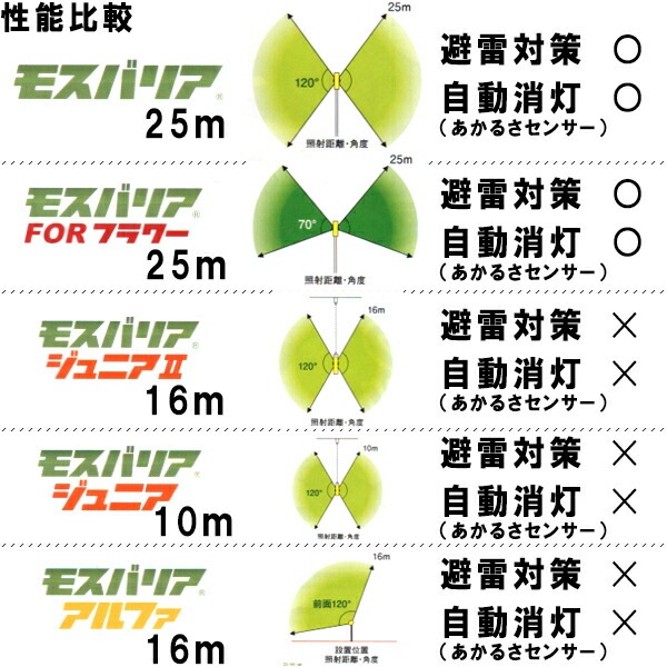 LED 防蛾灯 モスバリア ジュニア ミックス 省電力 屋外灯 蛾灯 発光ダイオード ゼロビーム ZEROBEAM 代引不可