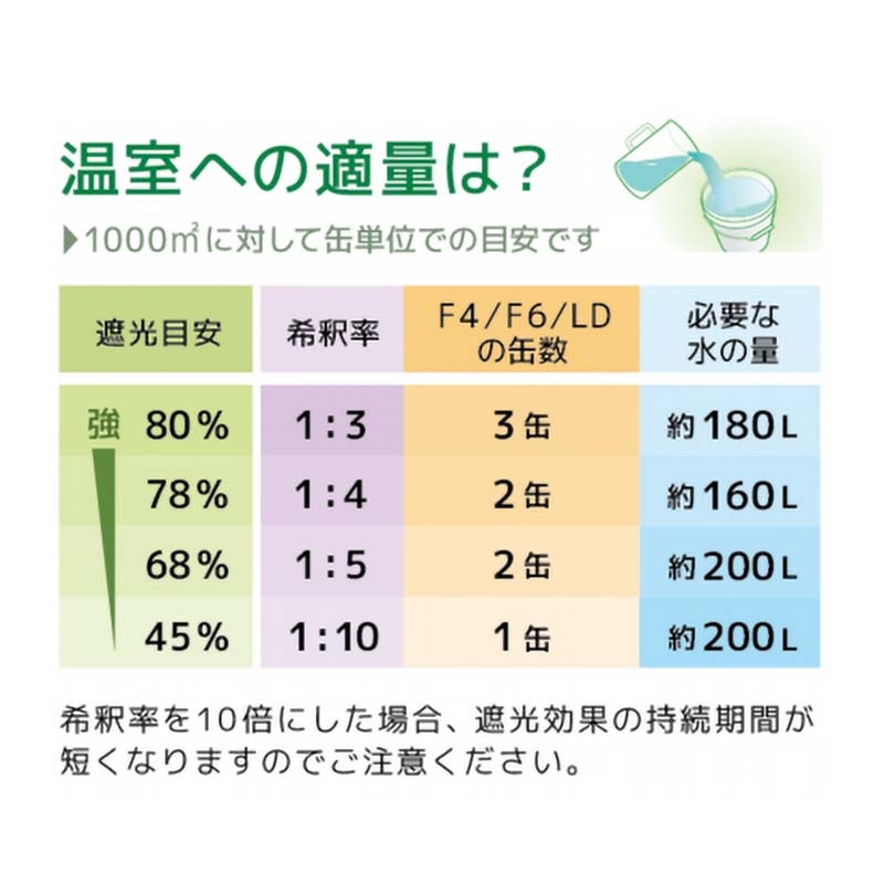 1缶 遮光剤 温室用塗料 エクリプス Eclipse F6 20kg 塗布 カ施 代引不可