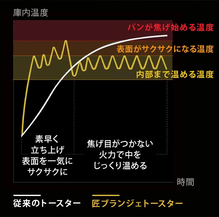 TWINBIRD Takumi Premium ���֥�󥸥��ȡ������� PLUS [4��Ƥ� TS-D487]