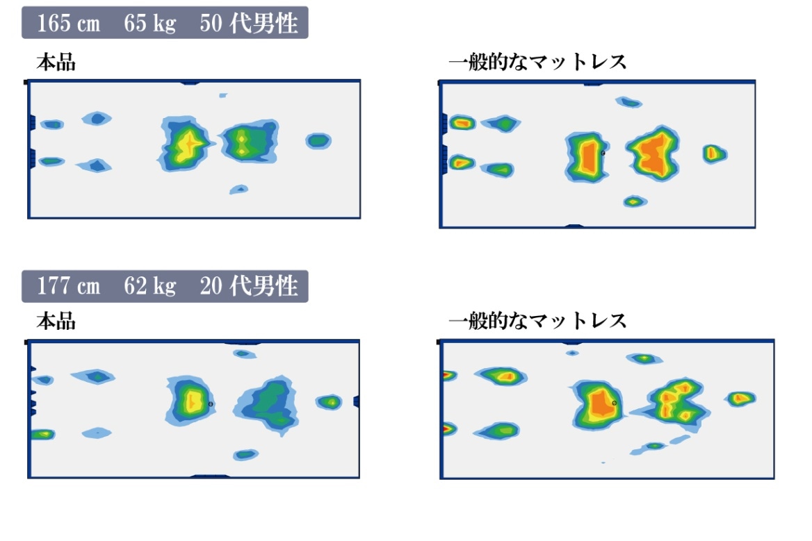 同じ形状のマットレスと本品の体圧分散性を比較しました。
本品のほうが体圧が分散されていることがわかります。
