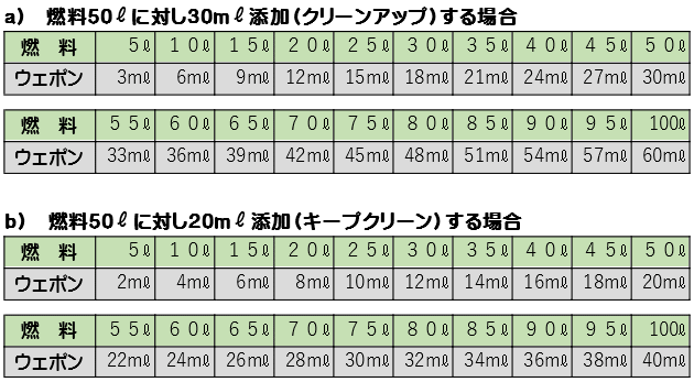 セタンブースター250ml<BR>（セタン価向上添加剤）<BR>