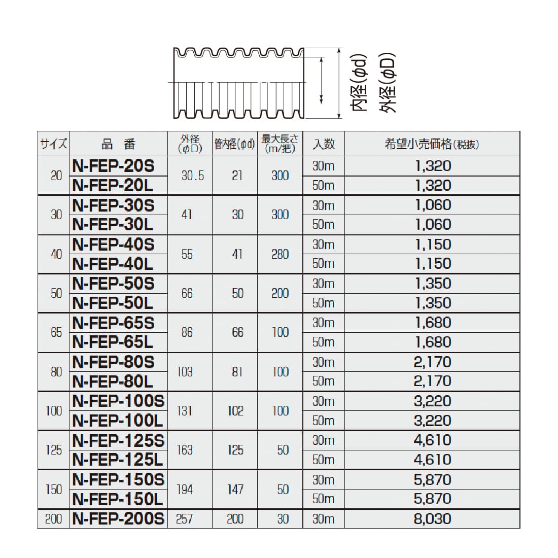 【法人限定】難燃ミラレックスF N-FEP-80S 30m 難燃性波付硬質合成樹脂管・電力用ケーブル地中埋設管(FEP)難燃タイプ パイロット ...