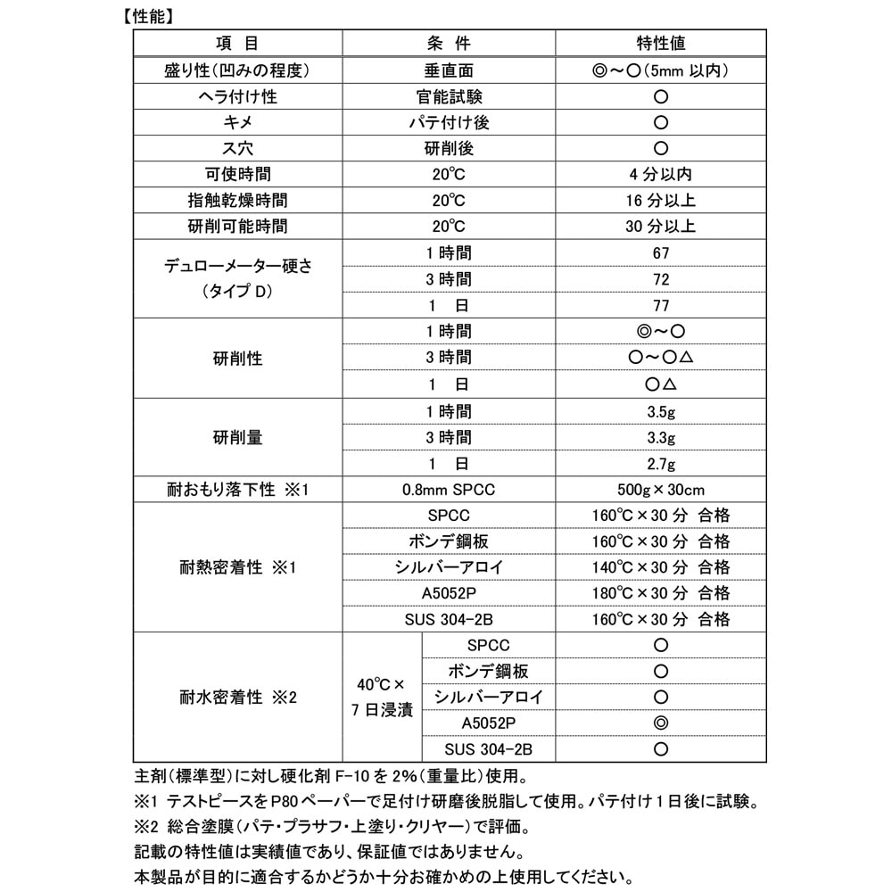 鈑金パテ 超厚付マジック930 & 極み中間120 高温 各硬化剤付 1セット Z−1パテ 3L スムージング専用パテ（鈑金用） | JOYBOND