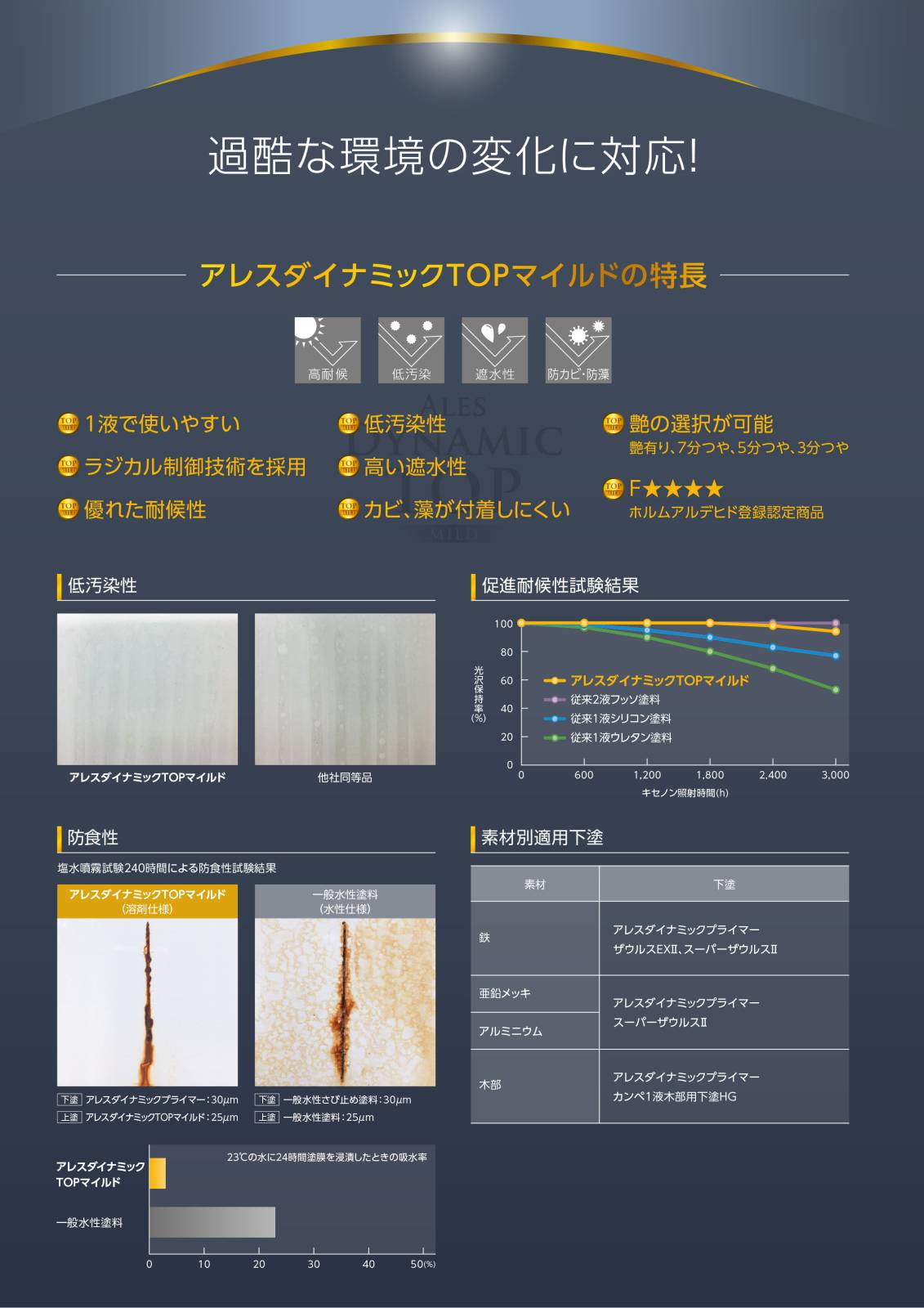 関西ペイント アレスダイナミックTOPマイルド KP標準色/白 つやあり