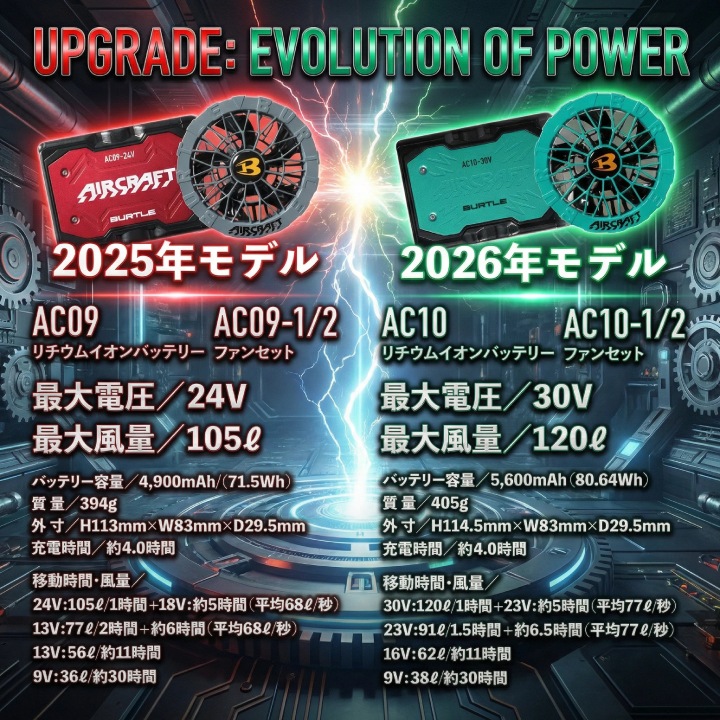 【当日発送】バートル 2026年 新型 30V バッテリー ファン セット エアークラフト 空調 AC10 AC10-1 AC10-2 熱中症対策 ブラック 黒ファン カラーファン 120リットル 最新 リチウムイオンバッテリー ファン付きウェア 空調作業服 作業着 暑さ対策 扇風機 BURTLE