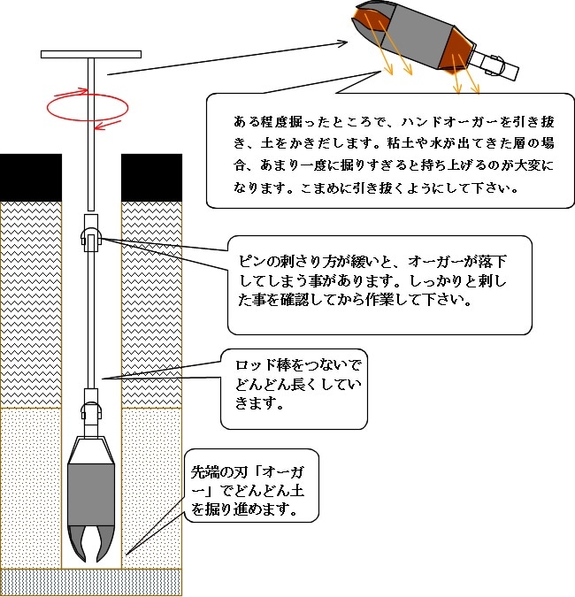 井戸掘削ツール 基本キット | 井戸掘ツール・レンタル | 雨水利用と
