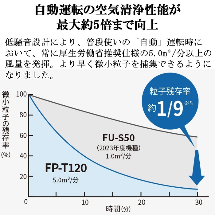 シャープ FP-T120-T プラズマクラスター25000 空気清浄機 ～53畳