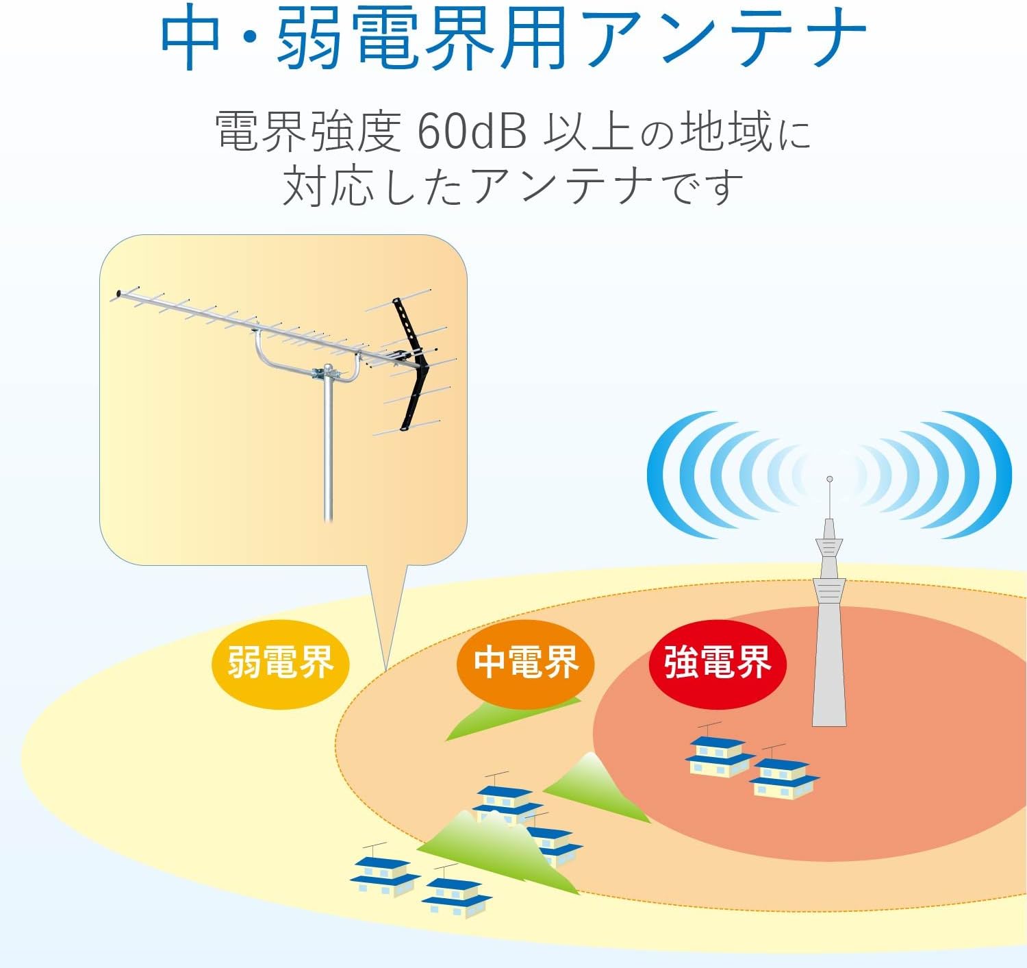 DXアンテナ UA20 UHF20素子アンテナ UA20 (10本セット) 20素子(中・弱
