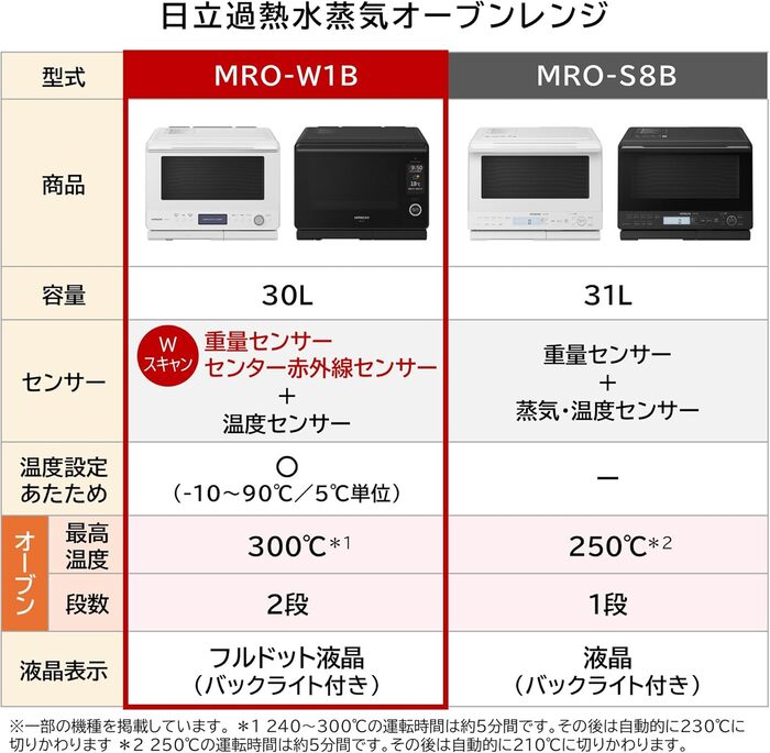 日立 MRO-W1B(W) ヘルシーシェフ 過熱水蒸気オーブンレンジ 庫内容量 