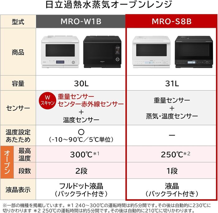 日立 MRO-S8B(K) ヘルシーシェフ 過熱水蒸気オーブンレンジ 庫内容量