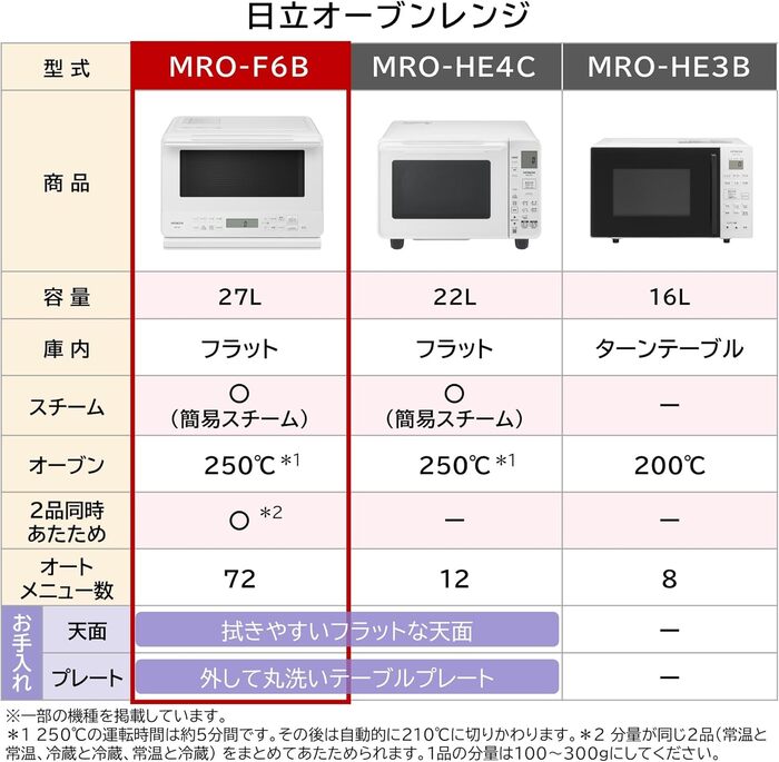 日立 MRO-F6B(W) オーブンレンジ 庫内容量27L ホワイト 家電 電子