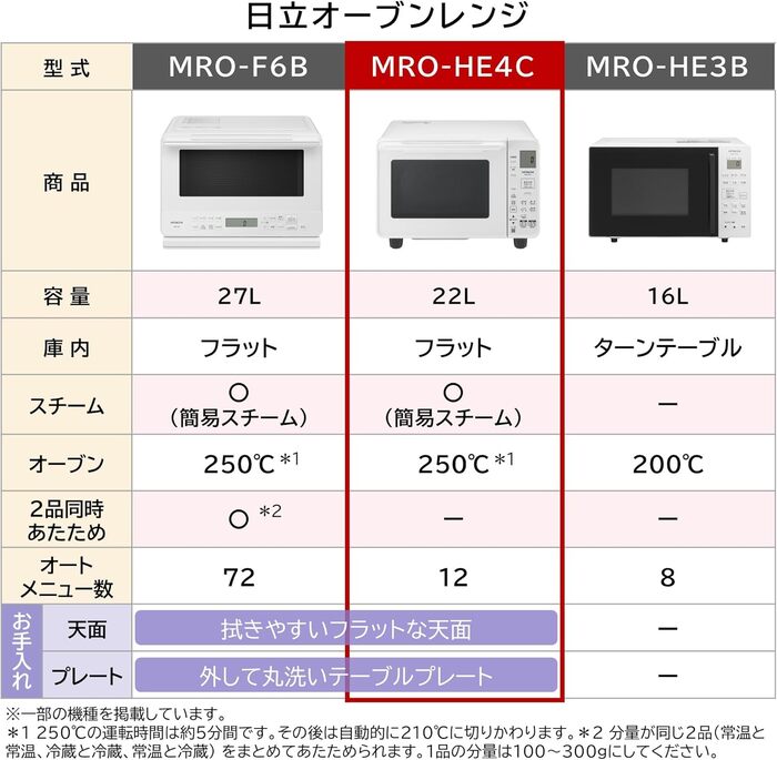 【新品・未開封】日立 オーブンレンジ MRO-HE4C W ホワイト 日立 MRO-HE4C W ホワイト [オーブンレンジ(22L)] | 激安の新品・型
