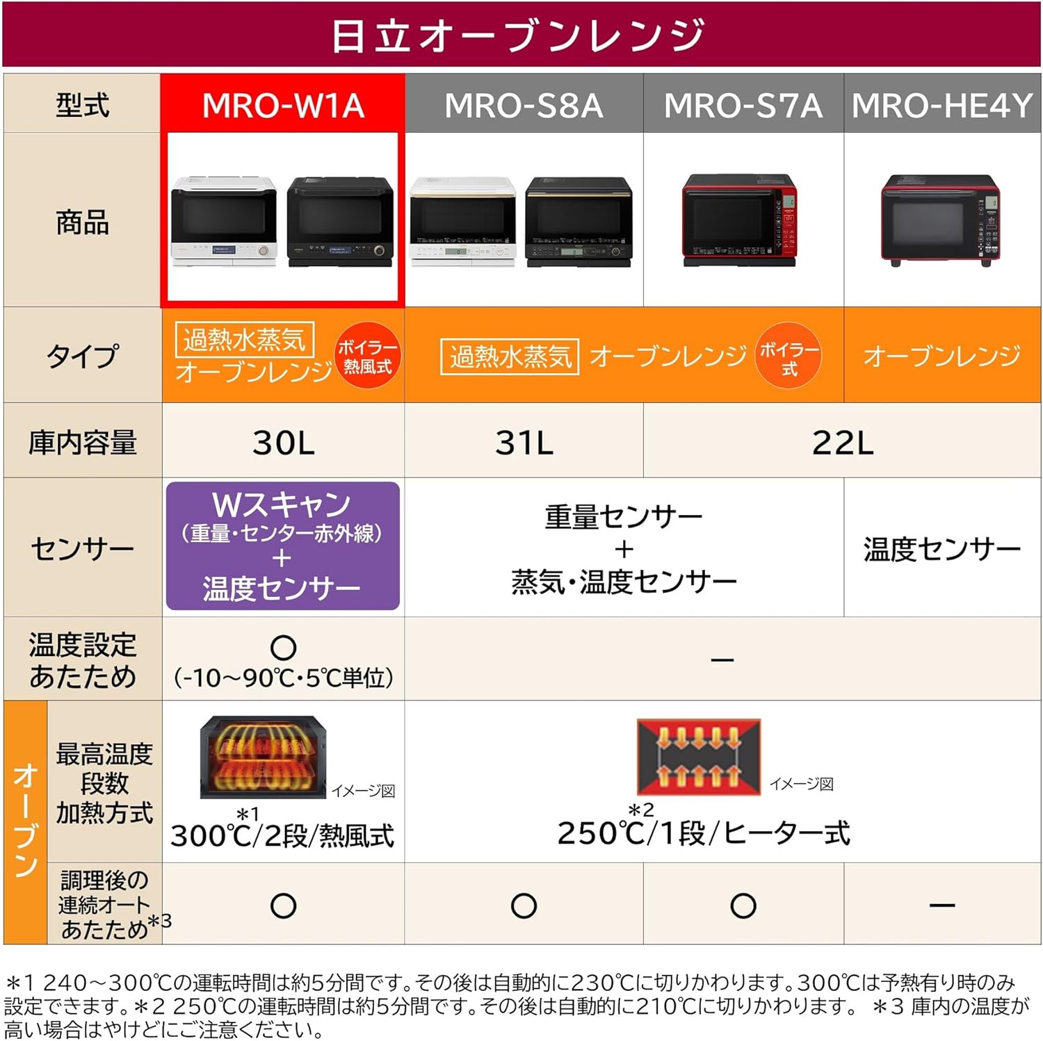 日立 MRO-W1A-K オーブンレンジ ヘルシーシェフ 30L フロストブラック