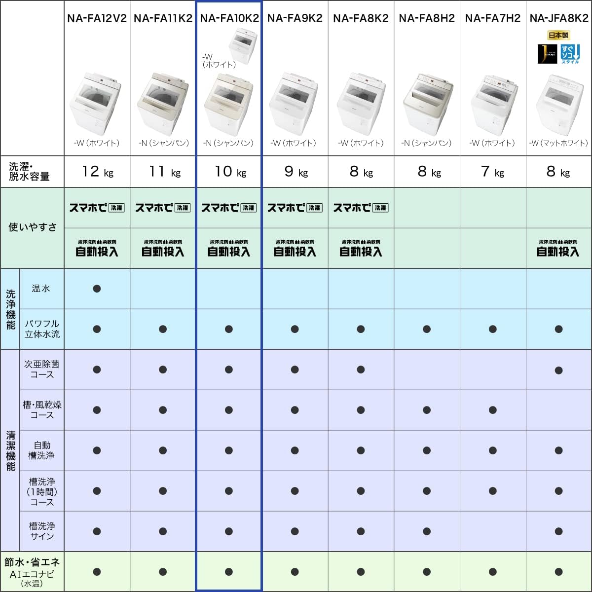 パナソニック NA-FA10K2-W 全自動洗濯機 洗濯・脱水容量10kg ホワイト