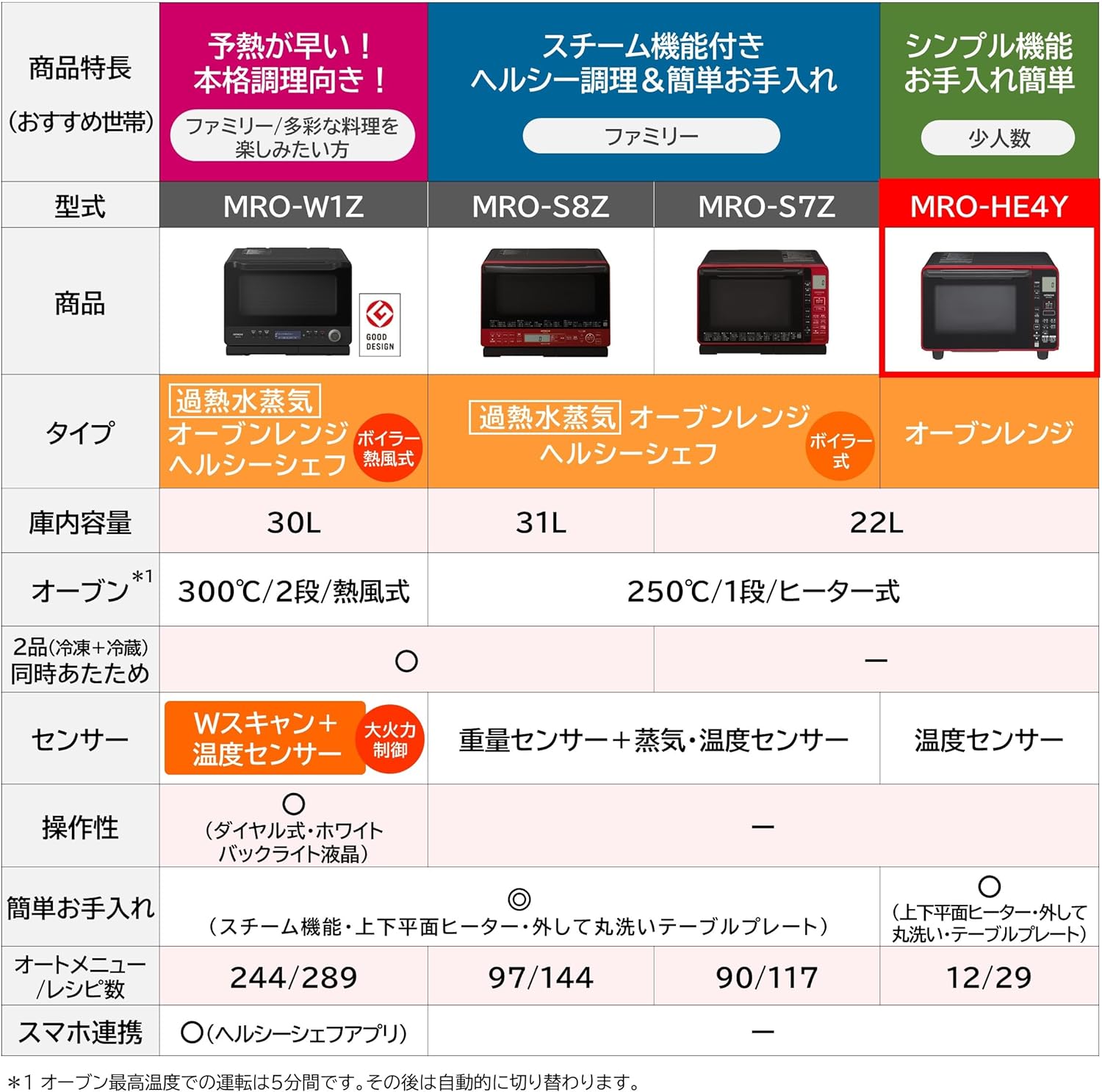 ロ2506-465 日立 MRO-HE4Y オーブンレンジ 2022年製 通電確認済み キズ汚れ有り 2022年製のオーブンレンジ【高価買取】東大阪市で拝見しました。日立