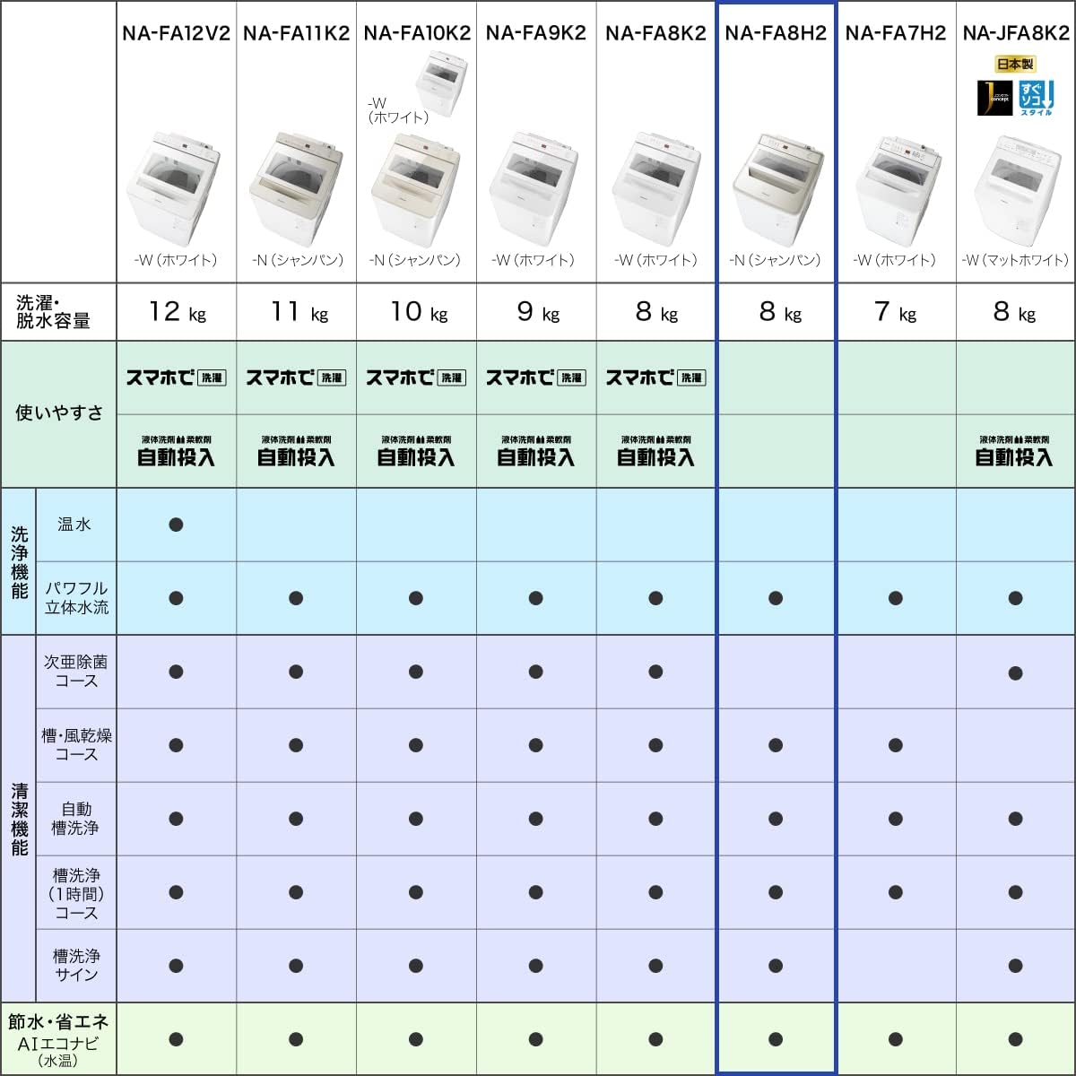 パナソニック NA-FA8H2-N 全自動洗濯機 洗濯・脱水容量8kg シャンパン