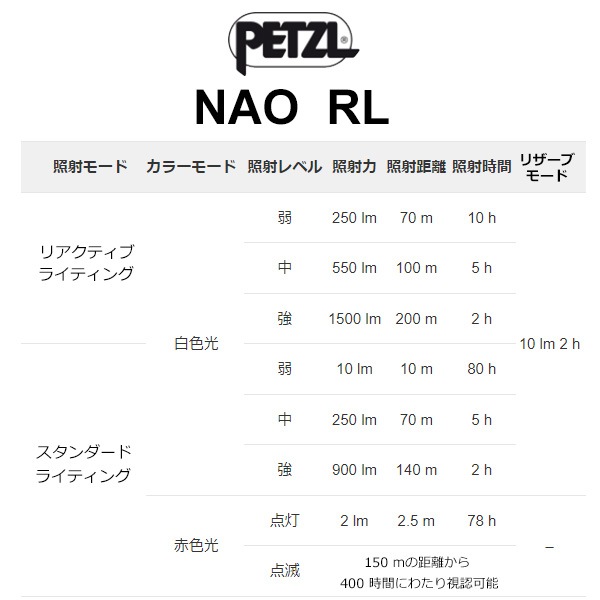 PETZL(ڥĥ) 1500롼NAO RL (E0105AA00)