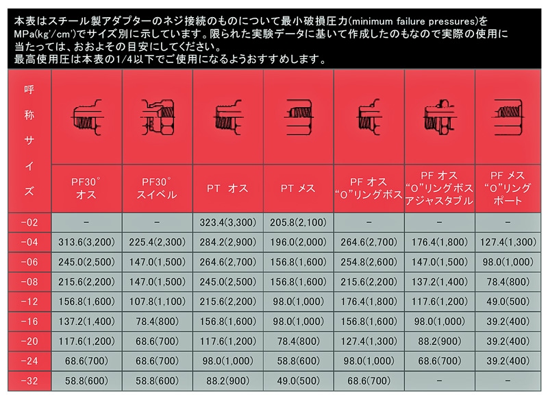 油圧ホースアダプタ 炭素鋼製 オス90°エルボ(NPTオネジxGオネジ