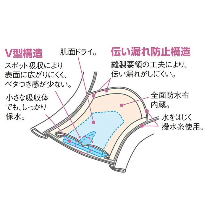 お値下げ‼️ワコール 軽失禁 パッド内蔵型 吸収ショーツ らくらくパートナー ワコール／らくラクパートナー 軽失禁対応吸収ショーツ（は