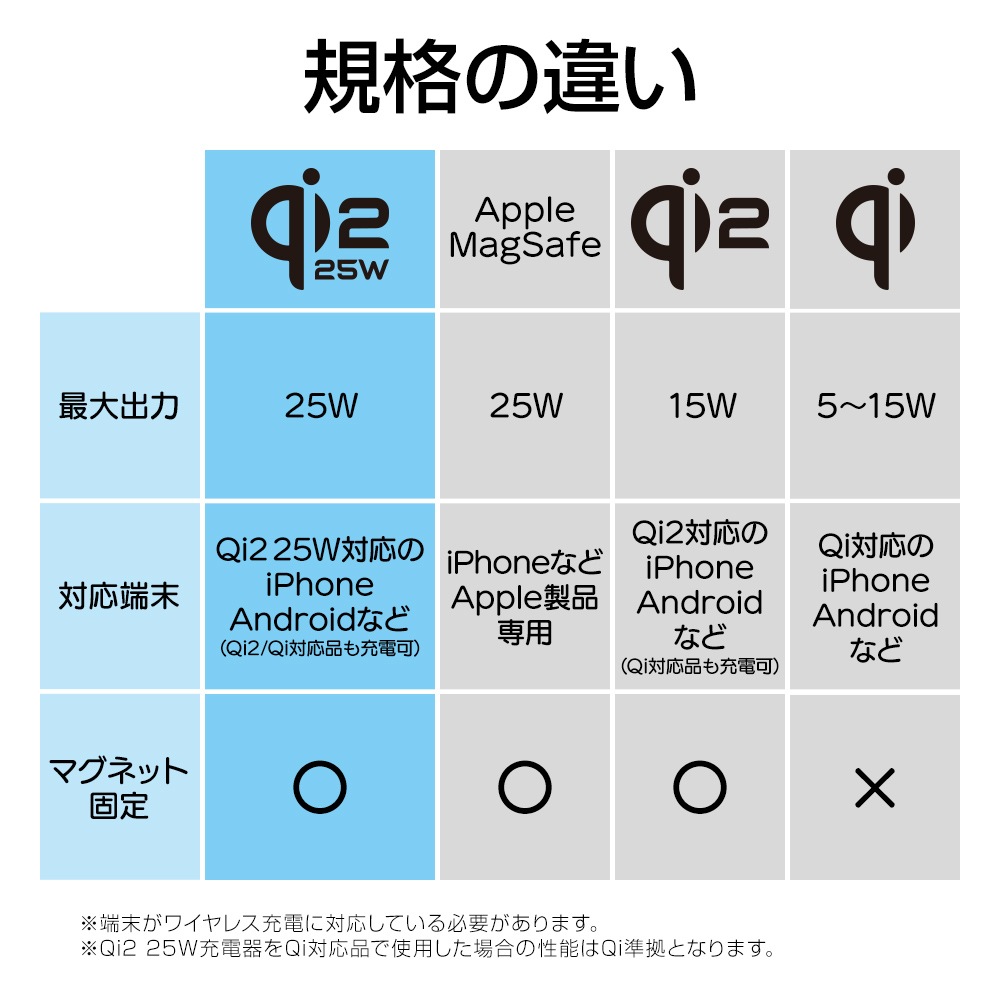 �磻��쥹���㡼���㡼 �ޥ��ͥå� �磻��쥹���� iPhone Android �б� Qi2.2ǧ�� 5W 7.5W 10W 15W 25W 1�᡼�ȥ� 1m ������C typec Type-C �����֥���η� ���������졼 ���ޡ��ȥե��� R10WCC25W05DG �饹���Хʥ�