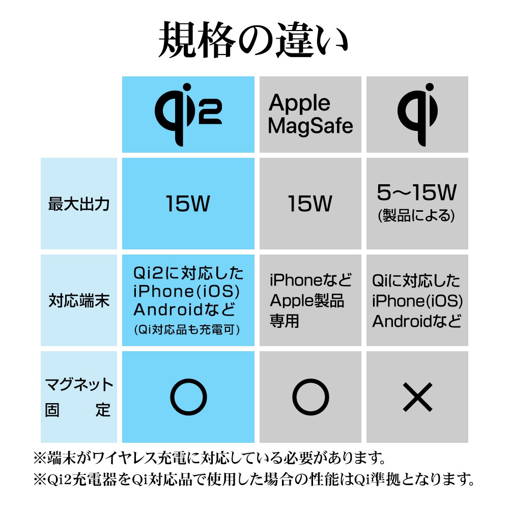 �磻��쥹���㡼���㡼 MagSafe �磻��쥹���� iPhone Android �б� Qi2ǧ�� �ޥ��ͥå� 5W 7.5W 10W 15W 1.5�᡼�ȥ� 1.5m ������C typec Type-C�����֥���η� �֥�å� ���ޡ��ȥե��� R15WCC15W03BK �饹���Хʥ�