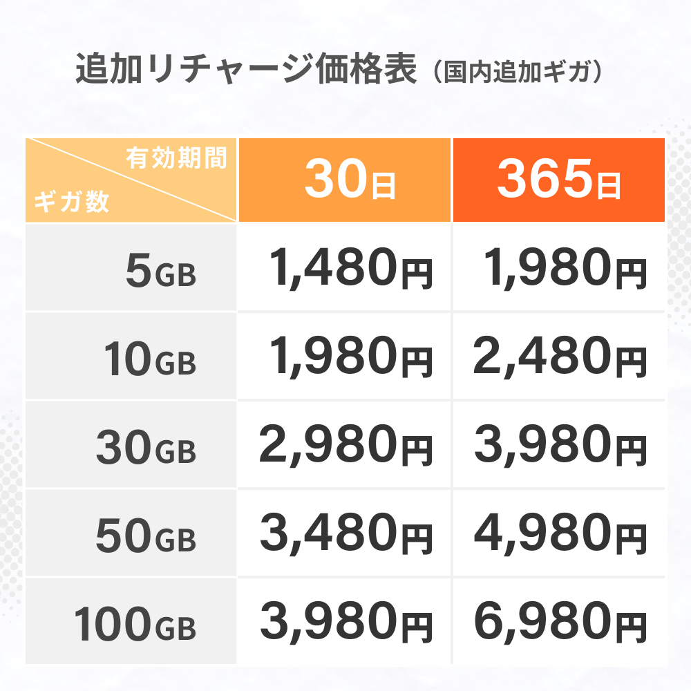 SE Pro ホワイト】リチャージWiFi 100ギガ/365日 | 国内海外チャージ