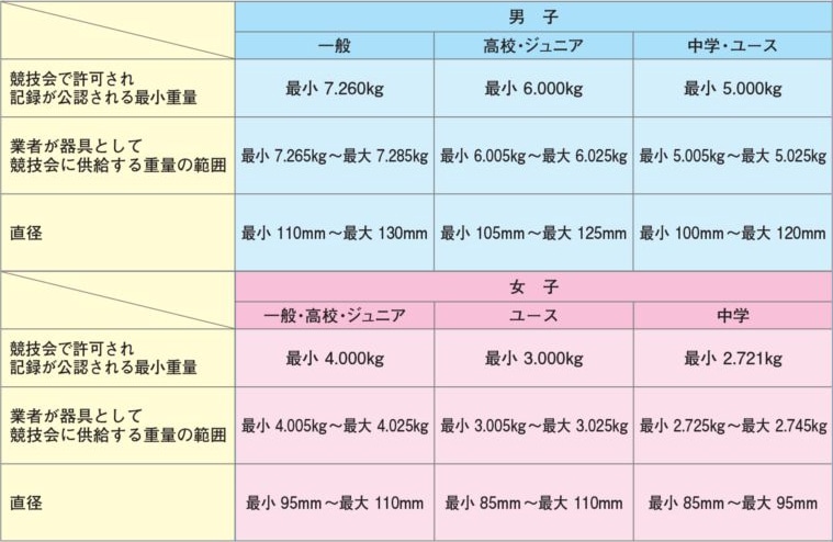 世界陸上競技連盟承認品 日本陸上競技連盟検定品 ニシ 直径1mm Nishi F251a 男子用 砲丸 7 26kg スポーツ