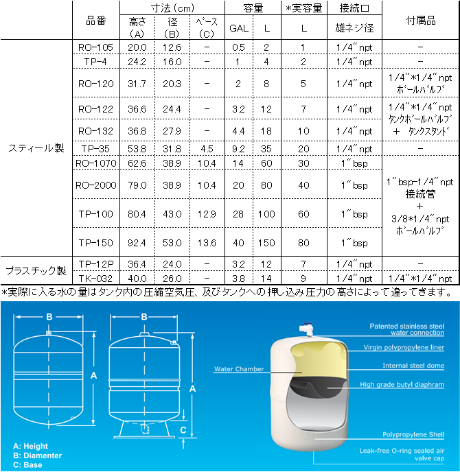 PAE 20ガロン タンク（スチール） RO-2000 [参考実質容量 40L