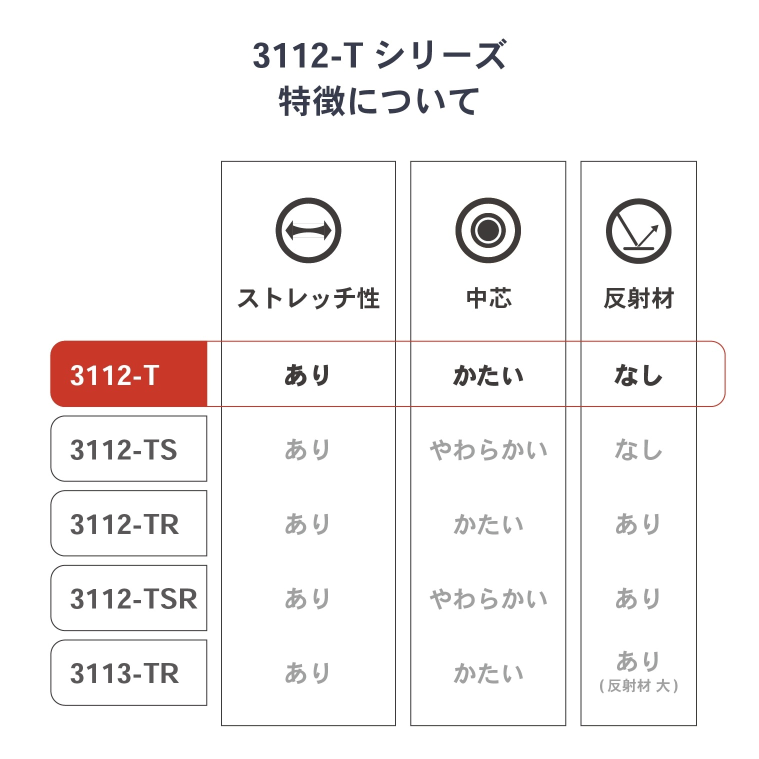 ボイスルーラー　コムフレンド　廃番 サンプルカット】［No.3112-T］ポリエステル 丸ゴム （ハード