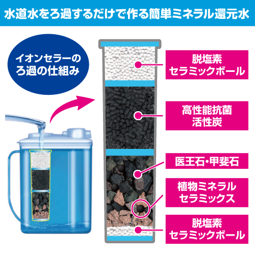 イオンセラー | すべての商品 | SAKURAI DirectShop