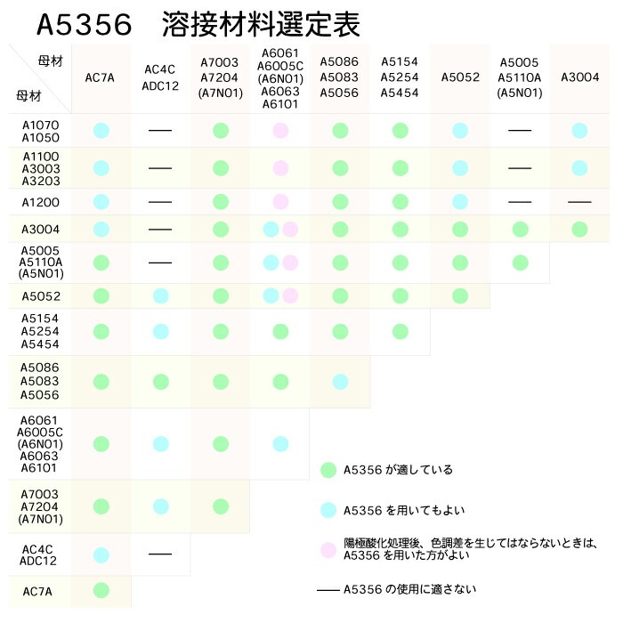 WEL ( 日本ウェルディングロッド )　TIG棒 ( 溶加棒 ) 　WEL TIG A5356 BY　アルミ 用 φ 4.0mm 1000mm ばら売り 1kg