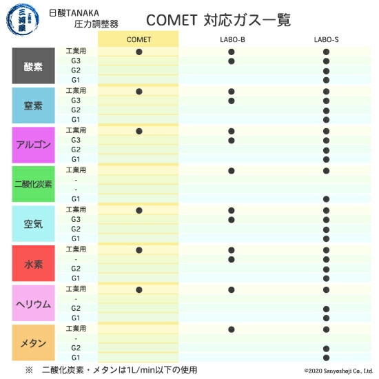 日酸TANAKA 高圧ガス調整器 ( レギュレーター ) COMET
